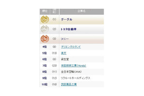 転職人気企業ランキング、1位は4年連続でグーグル…メーカー人気が再燃