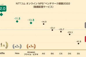 NPS®1位はNetflix　動画配信サービス業界を対象にしたベンチマーク調査2022が発表 画像