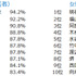 男性タレント認知度ランキング（男女別）