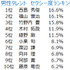 男性タレントセクシー度ランキング