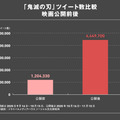 「鬼滅の刃」年間ツイート数比較（映画公開前後）