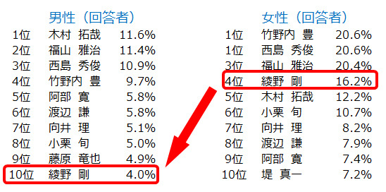 男性タレントセクシー度ランキング（男女別）