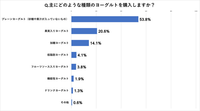 ヨーグルト購入に関するアンケート