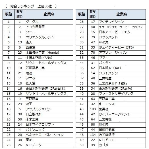 ランキング上位50社