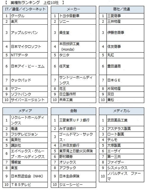 業種別ランキング上位10社（抜粋）