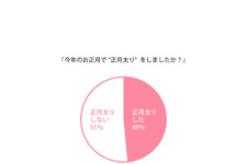 3人に1人が約2kg以上増加…2013年に正月太りをした女性は約半数 画像