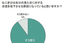 にきびが原因で恋愛と仕事が消極的になる!? 画像