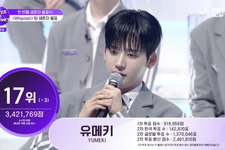 第1回生存者発表、サンウォンが170か国で投票数1位に　ユメキ＆マサトらランクイン「BOYS II PLANET」 画像