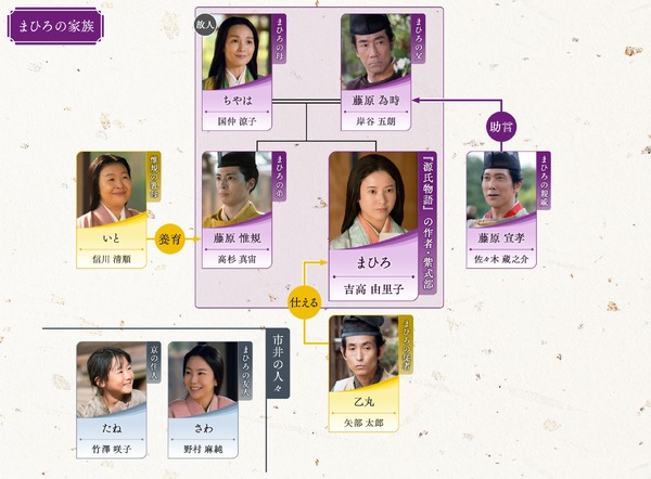 吉高由里子主演大河「光る君へ」第13回相関図公開 | cinemacafe.net