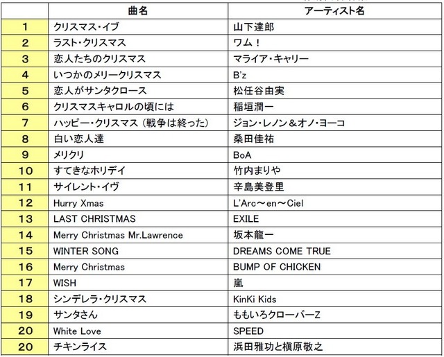 クリスマスソング といえば ランキング発表 Cinemacafe Net