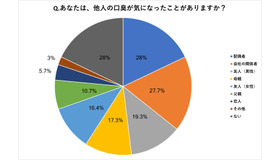 あなたは、他人の口臭が気になったことがありますか？