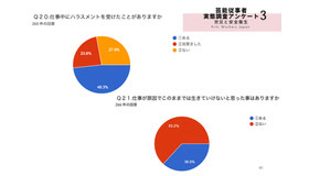 「フリーランス芸能従事者の労災と安全衛生に関するアンケート2022」より　日本芸能従事者協会調査R3　