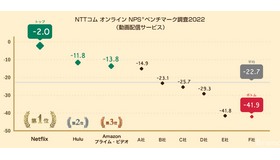 NPS®1位はNetflix　動画配信サービス業界を対象にしたベンチマーク調査2022が発表