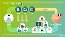 日本の映像文化の未来のために──日本版CNC設立に向け説明動画を公開。仲野太賀、二階堂ふみがナレーションで参加
