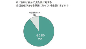 にきびは自分の見た目に対する自信を低下させる原因になっていると思いますか？