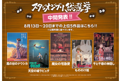 「スタジオジブリ総選挙」中間発表！上位5作品明らかに 画像