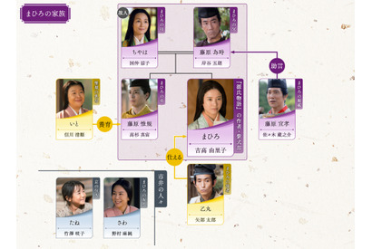 吉高由里子主演大河「光る君へ」第13回相関図公開 画像