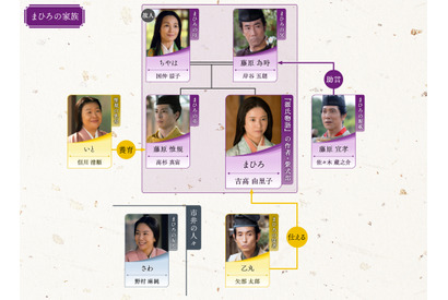 吉高由里子主演大河ドラマ「光る君へ」第17回相関図公開 画像