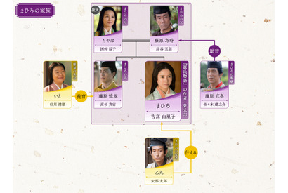 吉高由里子主演大河「光る君へ」第20回相関図公開 画像