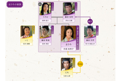 吉高由里子主演大河ドラマ「光る君へ」第23回相関図公開 画像