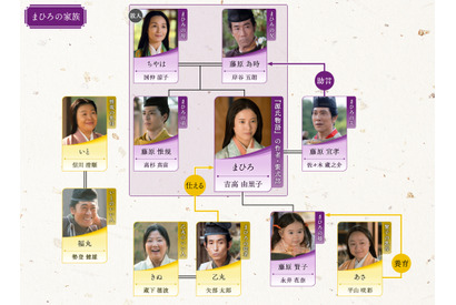 吉高由里子主演大河ドラマ「光る君へ」第28回相関図公開 画像