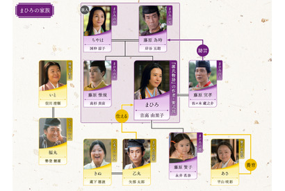 吉高由里子主演大河ドラマ「光る君へ」第29回相関図公開 画像