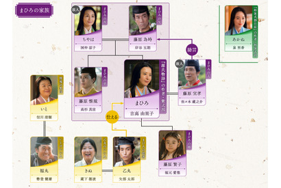 吉高由里子主演大河ドラマ「光る君へ」第33回相関図公開 画像