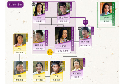 吉高由里子主演大河ドラマ「光る君へ」第37回相関図公開 画像