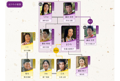 吉高由里子主演大河ドラマ「光る君へ」第38回相関図公開 画像