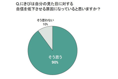 にきびが原因で恋愛と仕事が消極的になる!? 画像