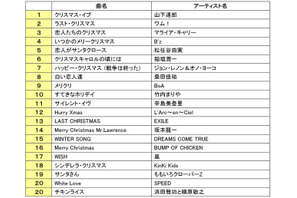 「“クリスマスソング”といえば？」ランキング発表！ 画像