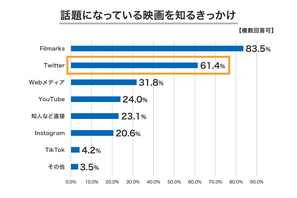 話題の映画を知るきっかけ6割超が「Twitter」ミニシアター映画に関する調査結果 画像