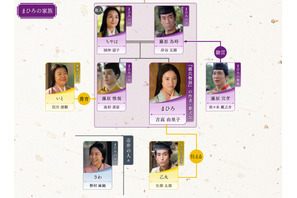 吉高由里子主演大河ドラマ「光る君へ」第17回相関図公開 画像