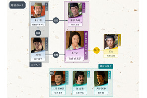 吉高由里子主演大河ドラマ「光る君へ」第25回相関図公開 画像