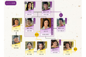 吉高由里子主演大河ドラマ「光る君へ」第28回相関図公開 画像