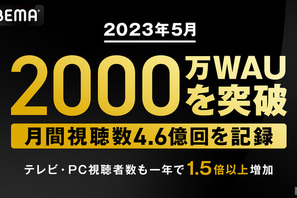 ABEMAの週間視聴者数が2,000万を突破、2023年5月の月間視聴数も4.6億回を記録 画像