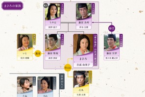 吉高由里子主演大河「光る君へ」第13回相関図公開 画像