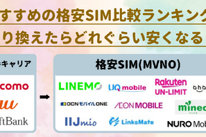【2025年10月】おすすめの格安SIM人気ランキング23選はどこがいい？最安を比較！ 画像