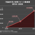 「鬼滅の刃」年間ツイート数推移（2018～2020年）