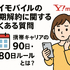 ワイモバイルはすぐに短期解約するとブラックリスト？90日・180日ルールとは？