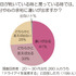 “乾き目ショボンヌ”が急増中／「目」に関する意識調査結果