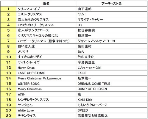 クリスマスソング といえば ランキング発表 Cinemacafe Net