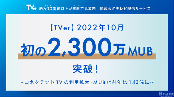 TVer、10月に初の2,300万ユニークブラウザ数突破、配信番組数は600を超える