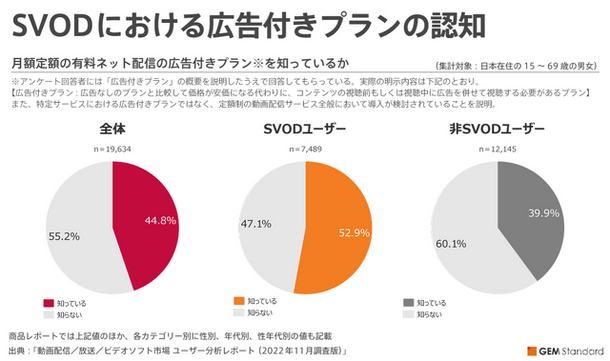SVODの広告付きプラン、「加入したい」は3.2%にとどまる。サービス新形態に様子見の状況