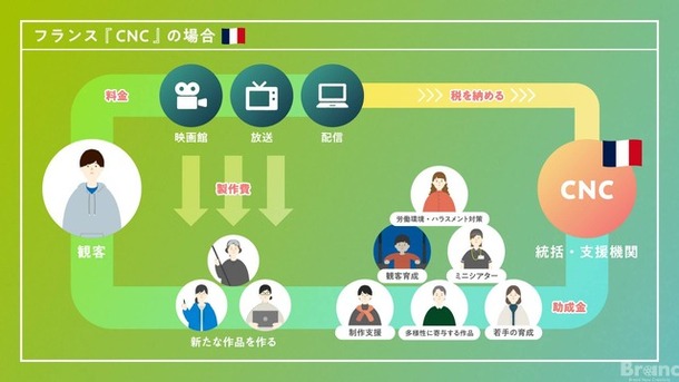 日本の映像文化の未来のために──日本版CNC設立に向け説明動画を公開。仲野太賀、二階堂ふみがナレーションで参加
