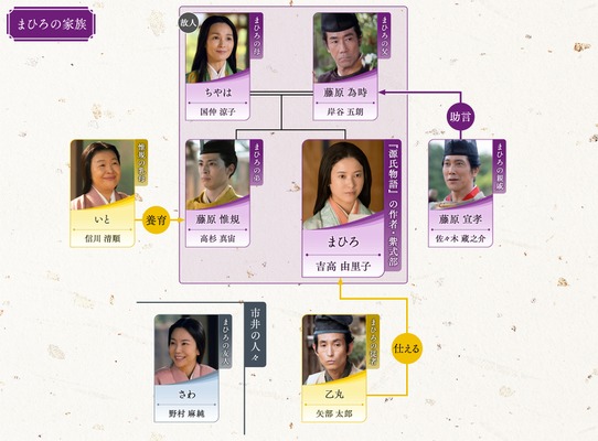 大河ドラマ「光る君へ」第17回相関図