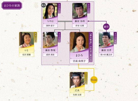 大河ドラマ「光る君へ」第22回の相関図