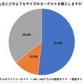 ヨーグルト購入に関するアンケート