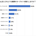 ヨーグルト購入に関するアンケート