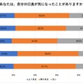 あなたは、自分の口臭が気になったことがありますか？